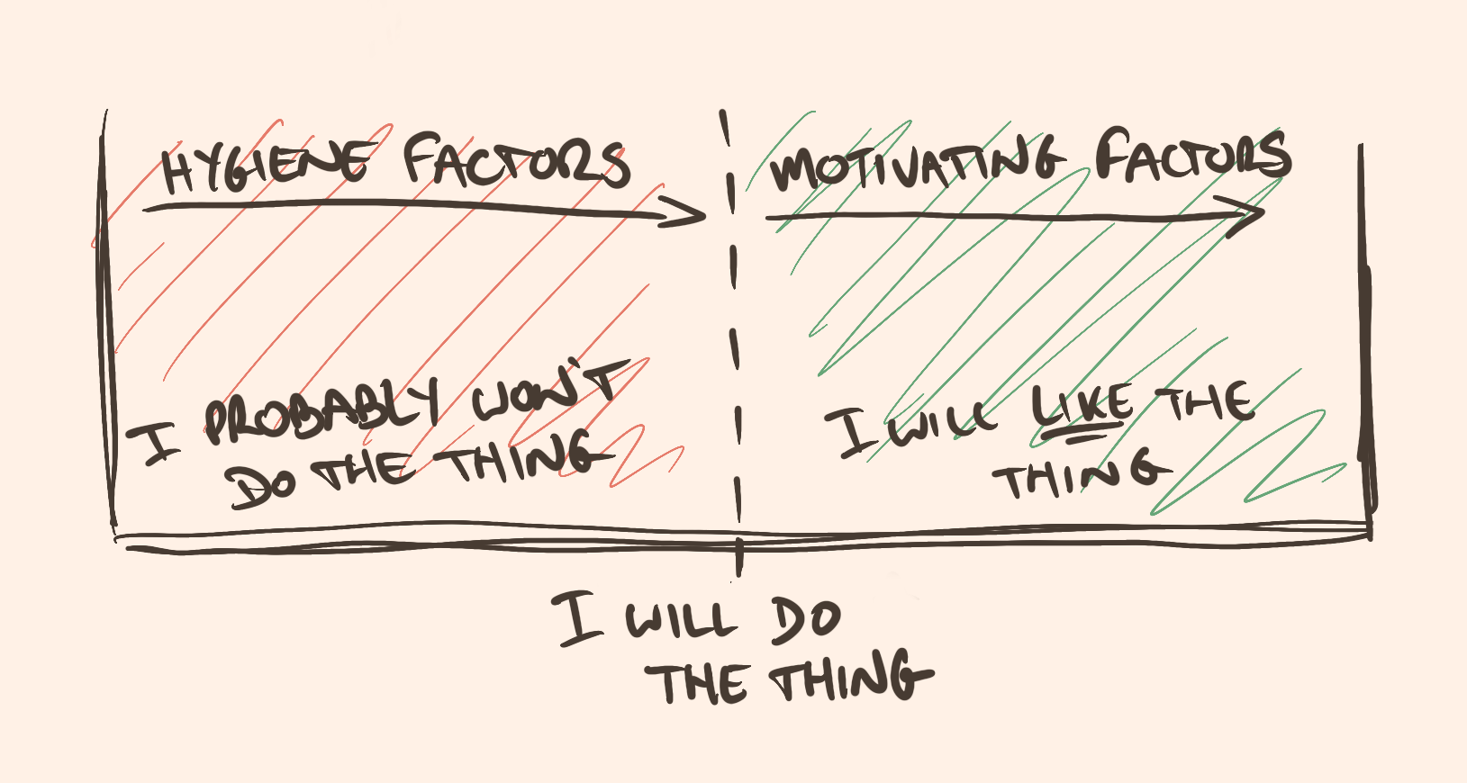 A sketch of Hertsberg's
two-factor theory. A box, bisected by a dotted line. Under the left half reads
'I probably won't do the thing'. Above it reads 'Hygiene factors' with an arrow
indicating the entire box-half up to the dotted line. Under the dotted line
reads 'I will do the thing'. Under the right half reads 'I will like the thing'
and above it reads 'Motivating factors' with an arrow indicating the entire
box-half from the dotted line to the right side. width=