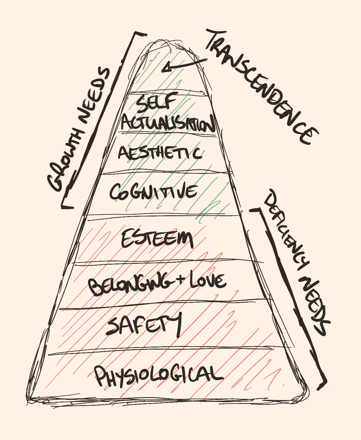 A sketch of Maslow's hierarchy---a pyramid with eight layers, starting at the bottom with physiological, then safety, belonging and love, esteem, cognitive, aesthetic, self-actualisation, and finally transcendence. Marked on the side, physiological through esteem needs are grouped as 'deficiency needs' and cognitive through transcendence as 'growth needs'.